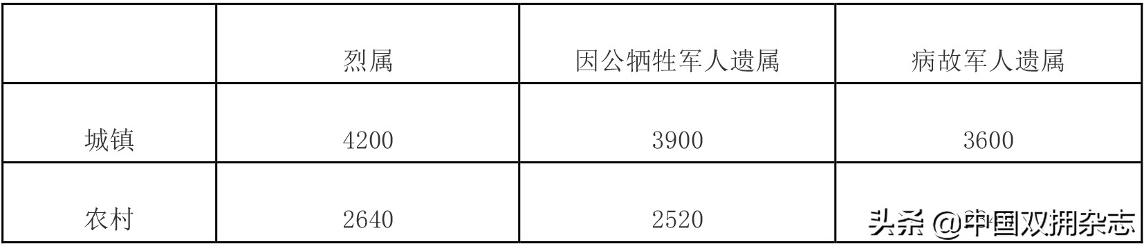 860万优抚对象：党和政府关爱温暖送到 中央财政提前下达优抚对象补助资金