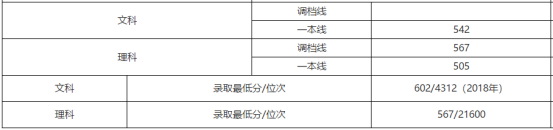 刚刚！北京市高考分数线公布！内附北京工商大学近三年分省录取线