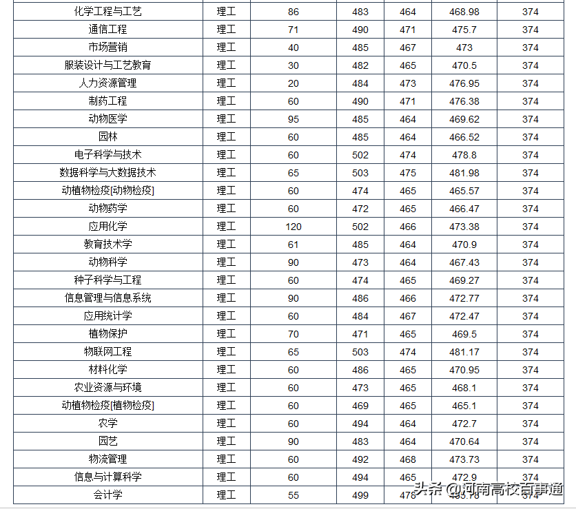 河南科技学院2019年招生计划来了（含一本二本去年分数）