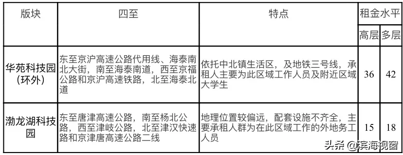 天津房租价格公布，细到小区！你租贵了吗？