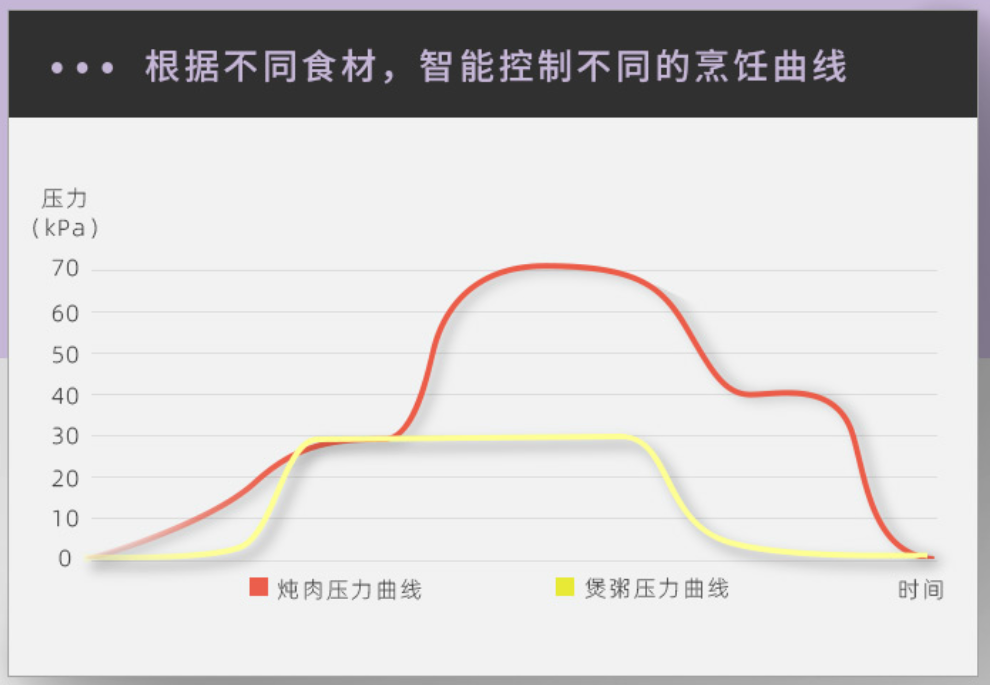 中高端电压力锅对对碰：谁会是你心目中的王者？