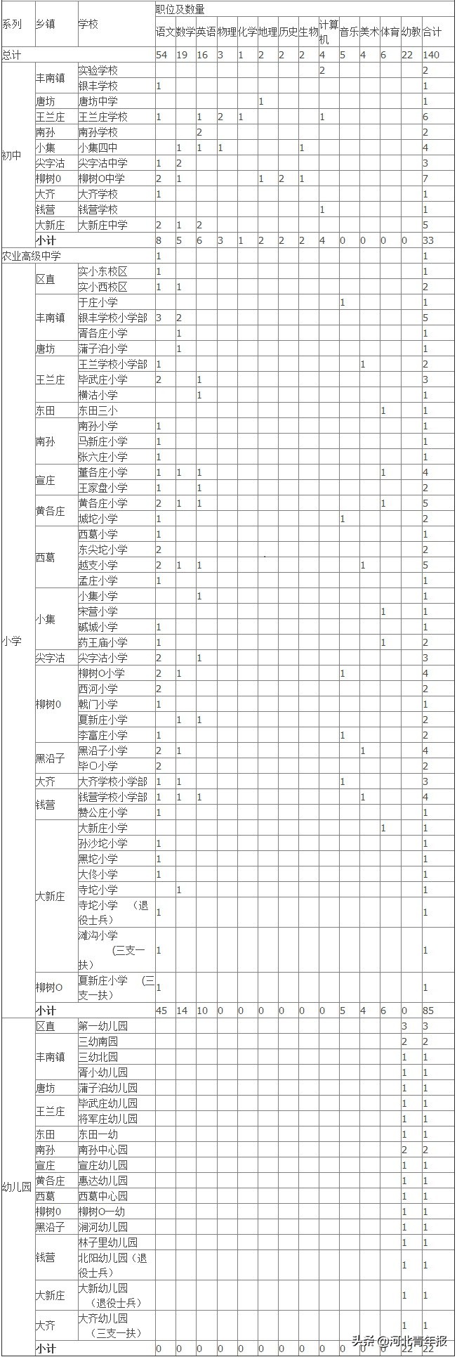 唐山传媒公司招聘（河北唐山这两地招155名教师）