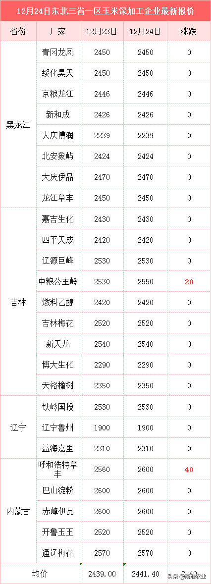 玉米价格大涨60元，东北再传2个好消息，玉米要涨破1.3元？