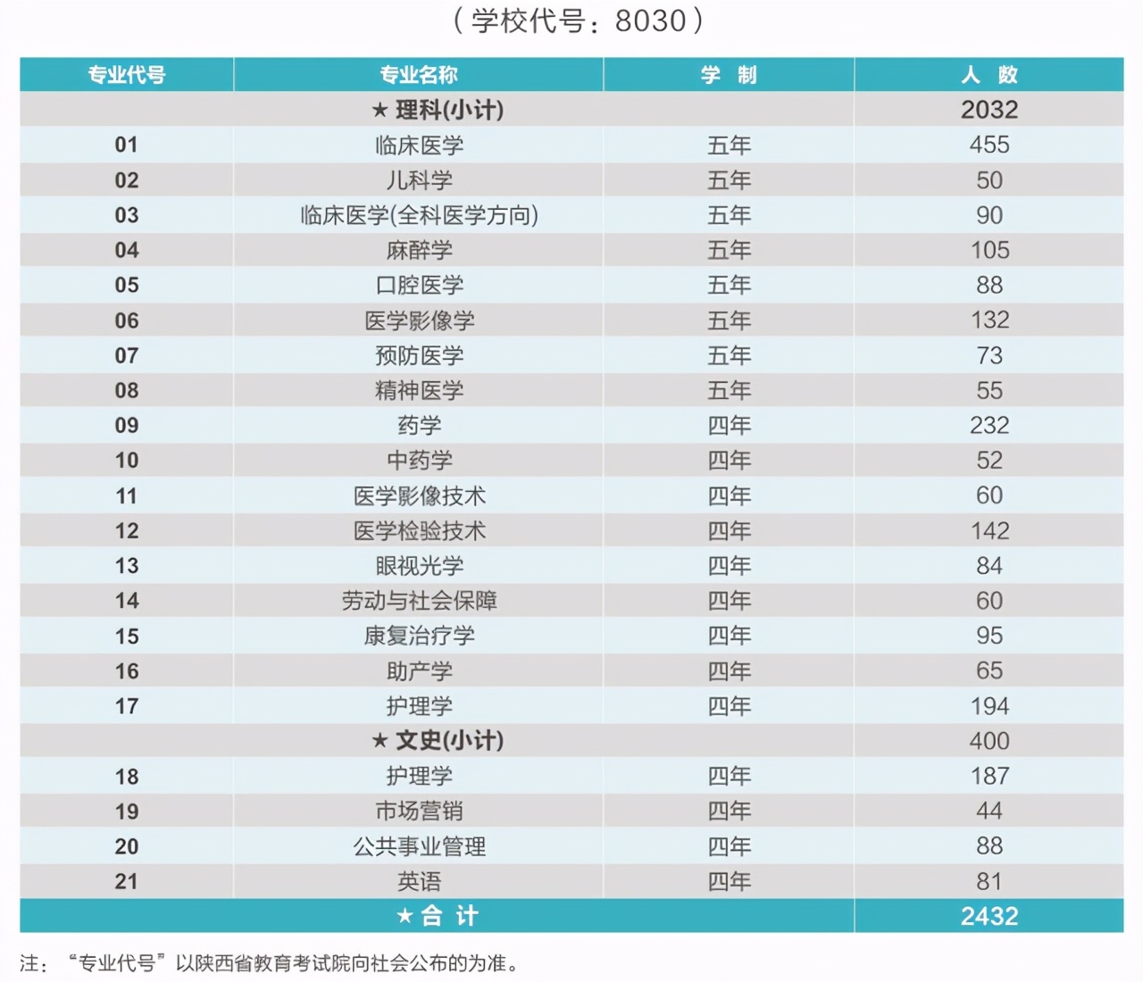 西安医学院2020年在各省市招生计划及2019年各专业录取分数线