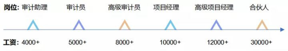 取得初级会计证书有哪些作用和好处