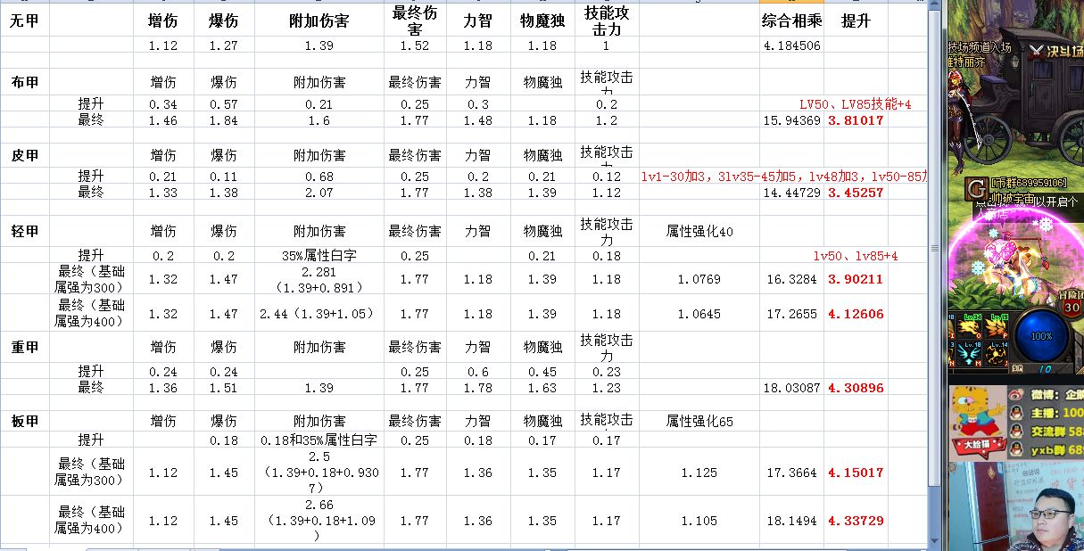 地下城与勇士95B重甲 防具分析