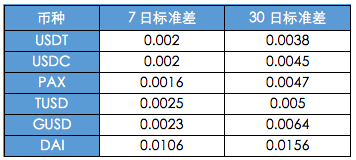 收藏！一文看懂6大稳定币