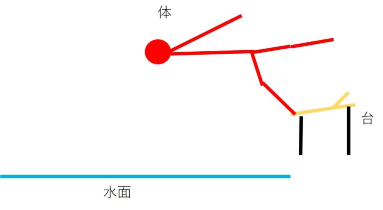 跳水规则(我来告诉你，游泳出发台跳水的技巧)