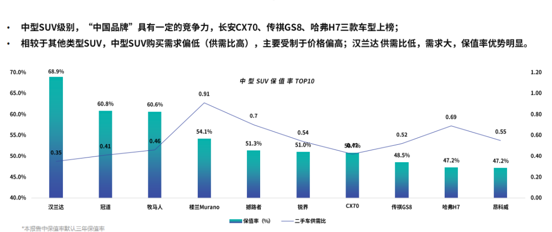 二手SUV保值率排行榜  汉兰达成保值之王