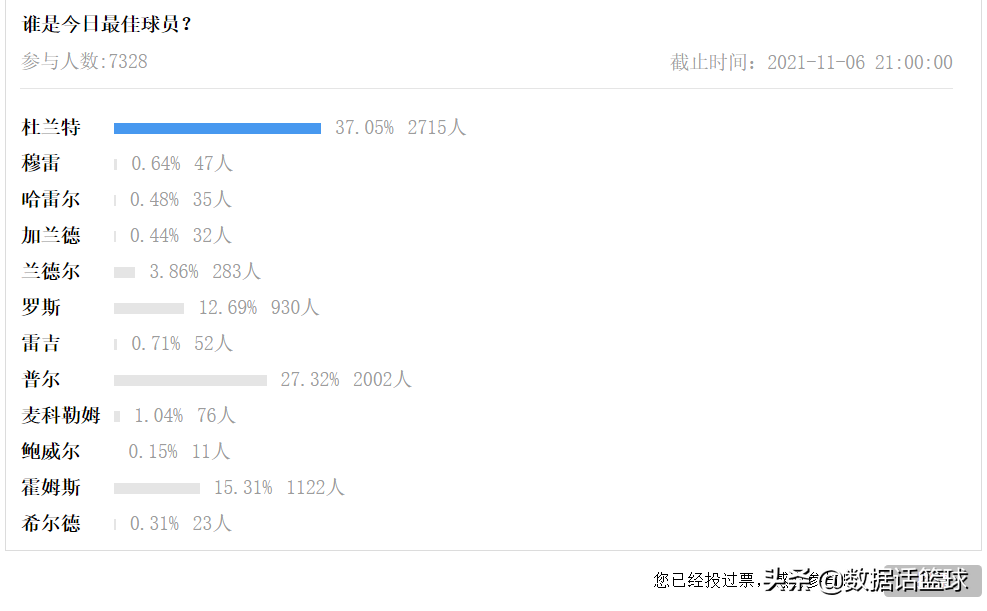 你遇到篮网队史第一人了(普尔26分仍无缘今日最佳！很抱歉，你遇到篮网队史第一人了)