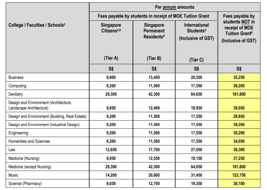 新加坡国立大学最新学费出炉，你的专业涨价了吗？