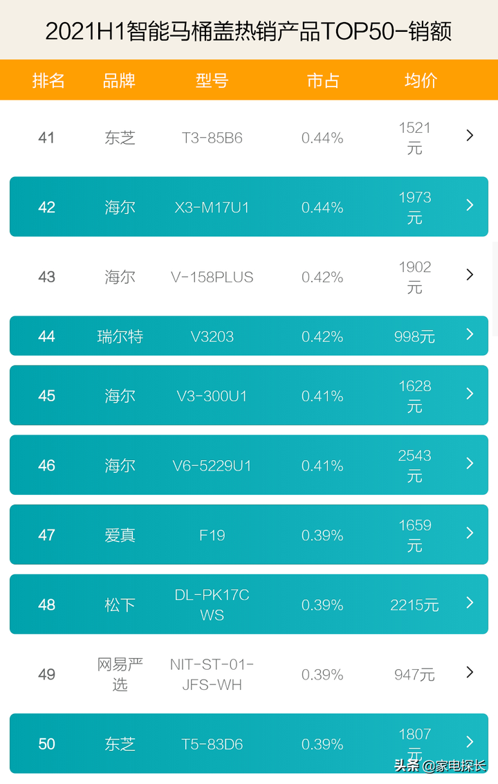 智能馬桶蓋哪家強？2021上半年爆款榜單揭曉！哪些品牌值得買？