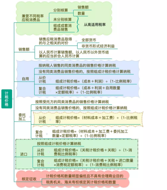 最新最全增值税，消费税框架图及计算公式（共36项），不会难做账