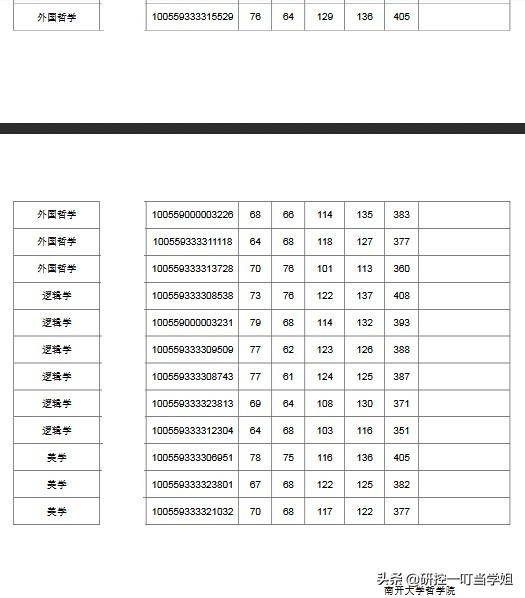 2019年南开大学考研各院系复试名单，看看哪个专业分数最高？