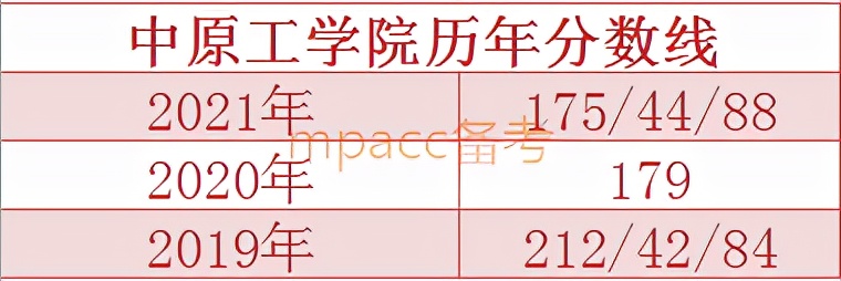 近三年复试分数线不升反降的MPAcc院校，2022年会如何招生？