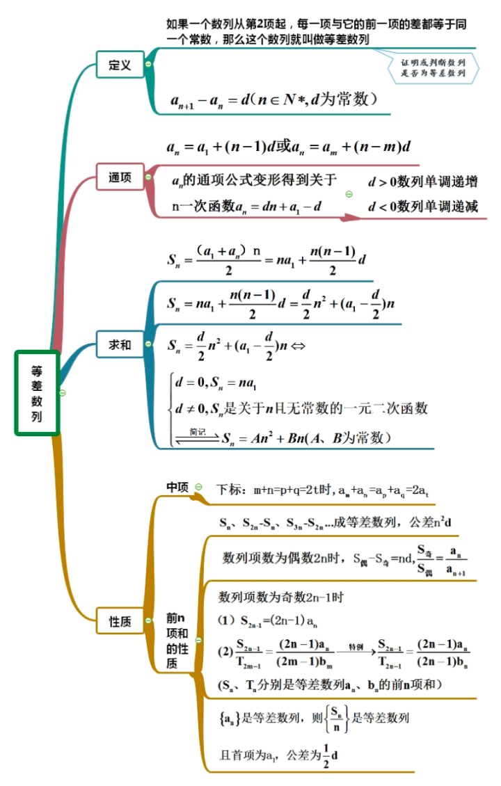 数列复习思维导图
