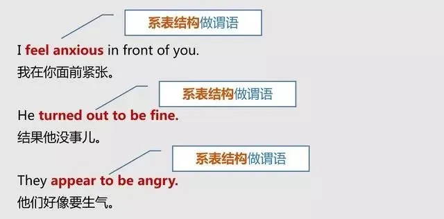 怎样分清英语中的主语、谓语、宾语、定语、状语、补语和表语？