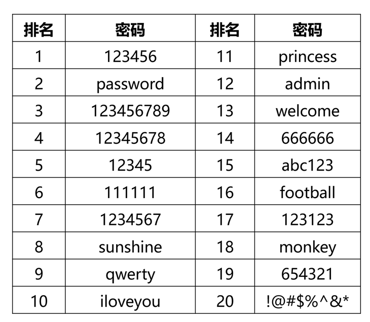 四位数密码有多少组合(四位数密码有多少组合)