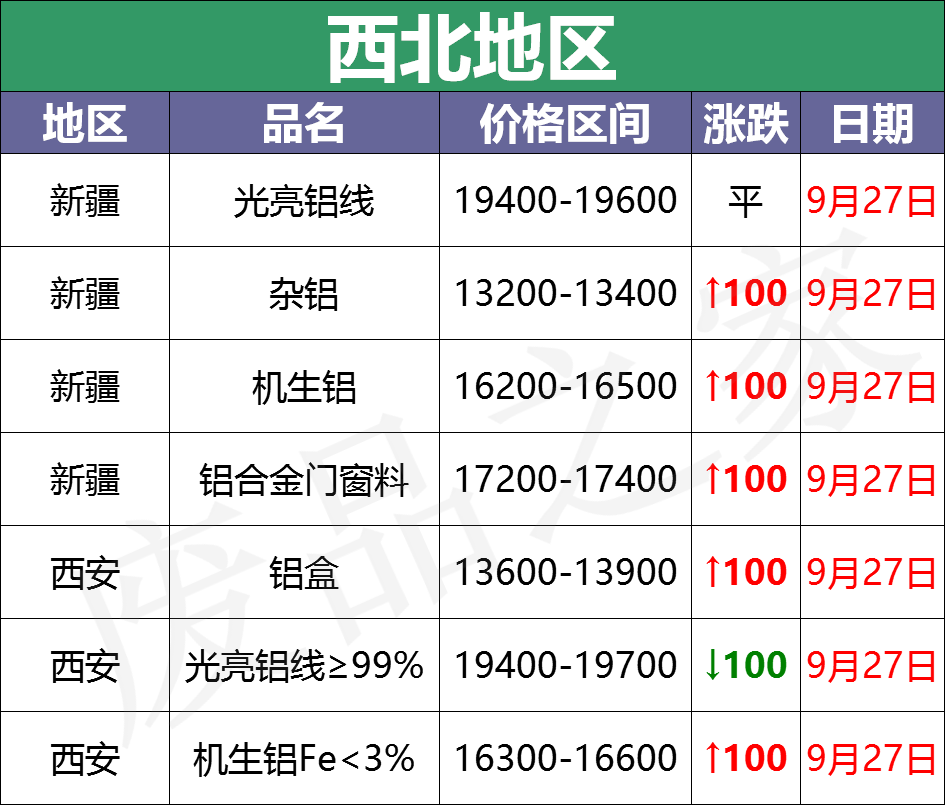 最新9月27日废铝价格汇总（附铝业厂家采购价）