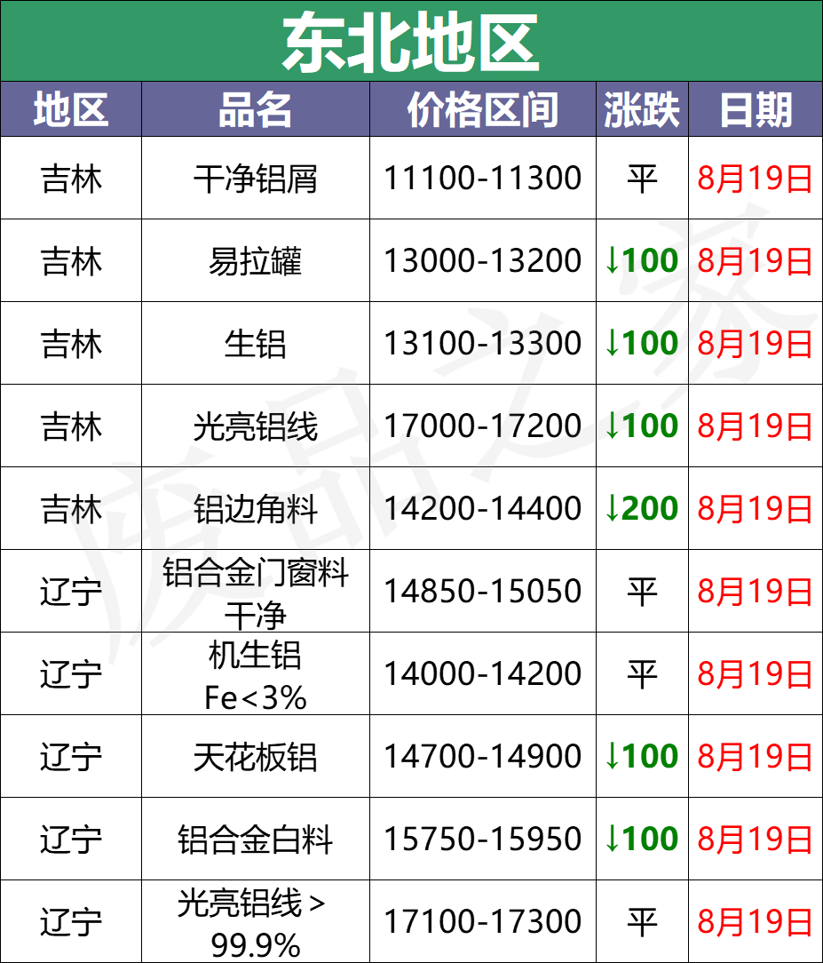 最新8月19日废铝价格汇总（附铝业厂家采购价）