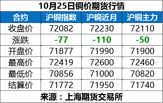 最新10月25日全国铜业厂家采购价格汇总