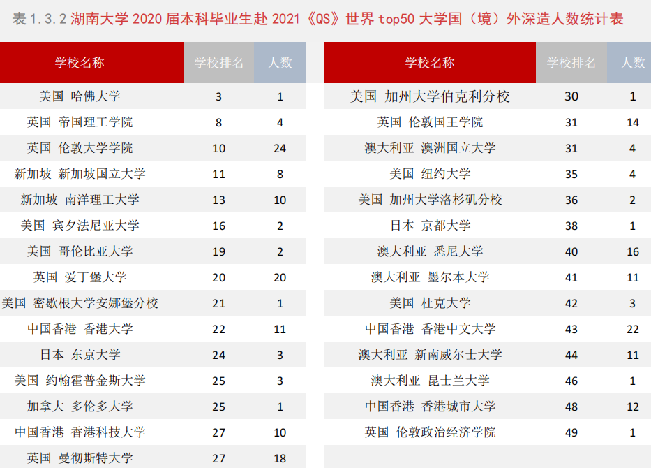 湖南大学2020届本科毕业生：就业率87.47%，主要在华南就业