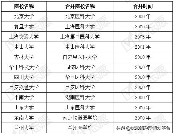 985院校医学院怎么样？北大医学学科实力优异！填志愿可参考
