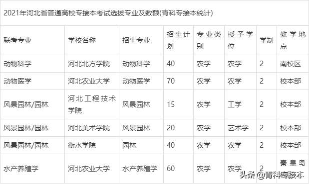 最全！2021河北专接本招生专业及院校招生计划汇总