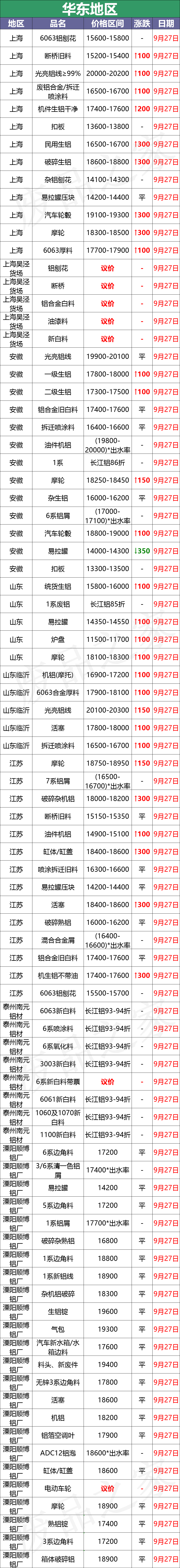 最新9月27日废铝价格汇总（附铝业厂家采购价）