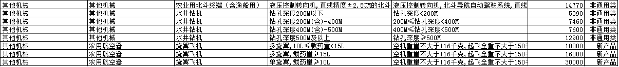 2019年各省农机补贴额公示（二）：山东广西湖南宁夏内蒙农机补贴