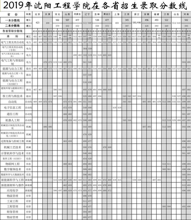 沈阳工程学院2018-2020年在全国各省市各专业录取分数线