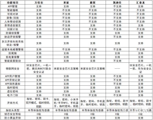 家庭守护第一关卡！五大智能门锁横评：安全原来这么多门道