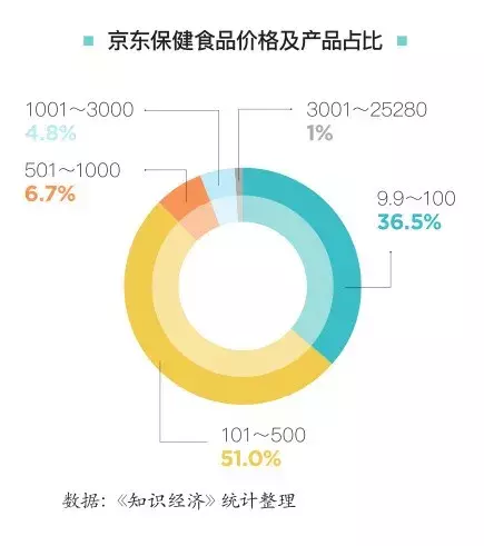 我们分析完8万件商品，找到了淘宝、京东、苏宁的保健食品秘密