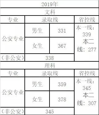 全国26所警校录取分数线汇总！想报考警察的高三考生看过来