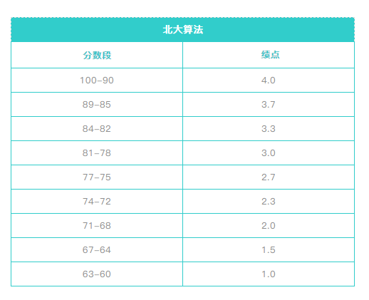 留学GPA怎么算最靠谱？免费计算器+算法详解都在这里了！