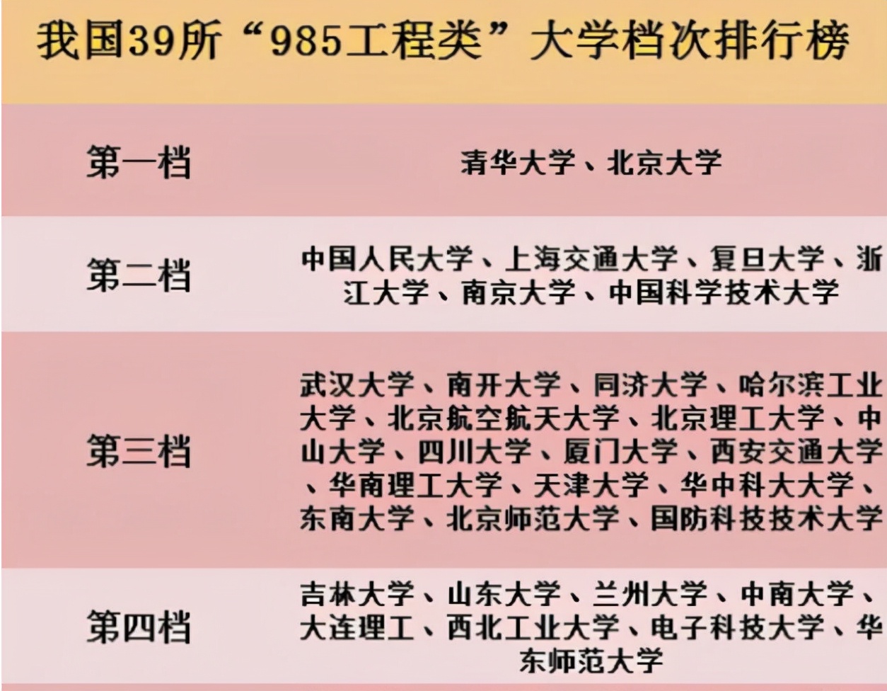 985高校排名“大换血”，清北稳居第一梯队，哈工大降至第三档