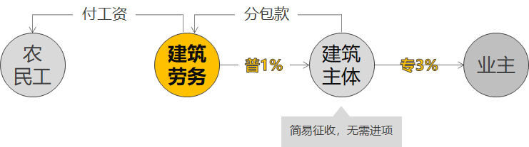 建筑劳务,建筑劳务资质证代办多少钱