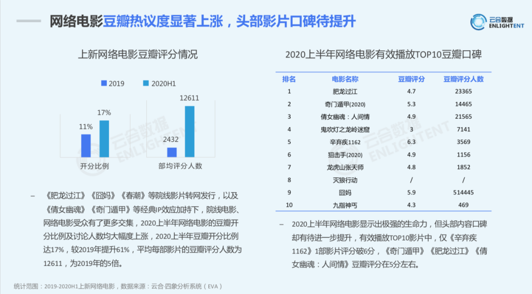 “天”、“神”、“之”、“的”、“龙”，网络电影片名五大锦鲤