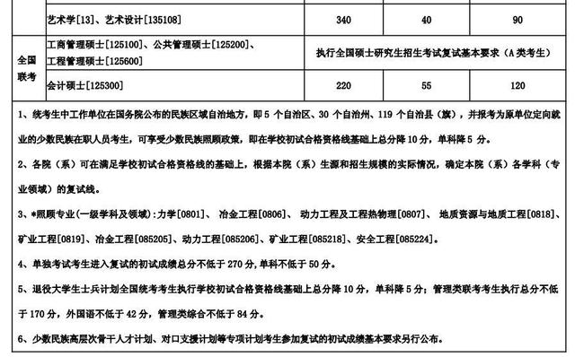 最新！2019年东北大学硕士考研复试分数线已公布！