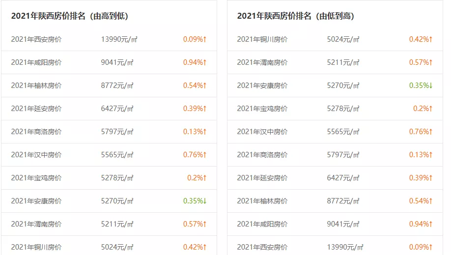 重磅!全国城市综合经济竞争力榜单发布,宝鸡排名132