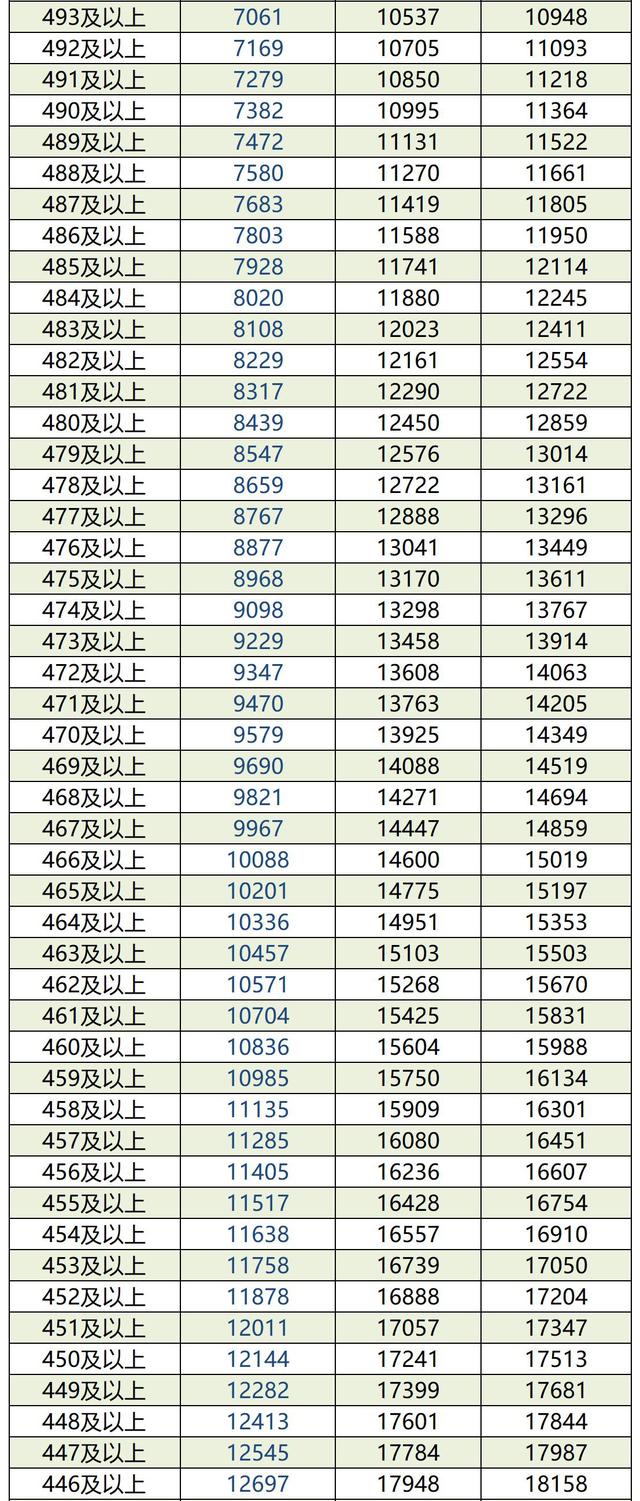 内蒙古2019-2021年高考成绩一分一段位次表出炉！含蒙授文理科