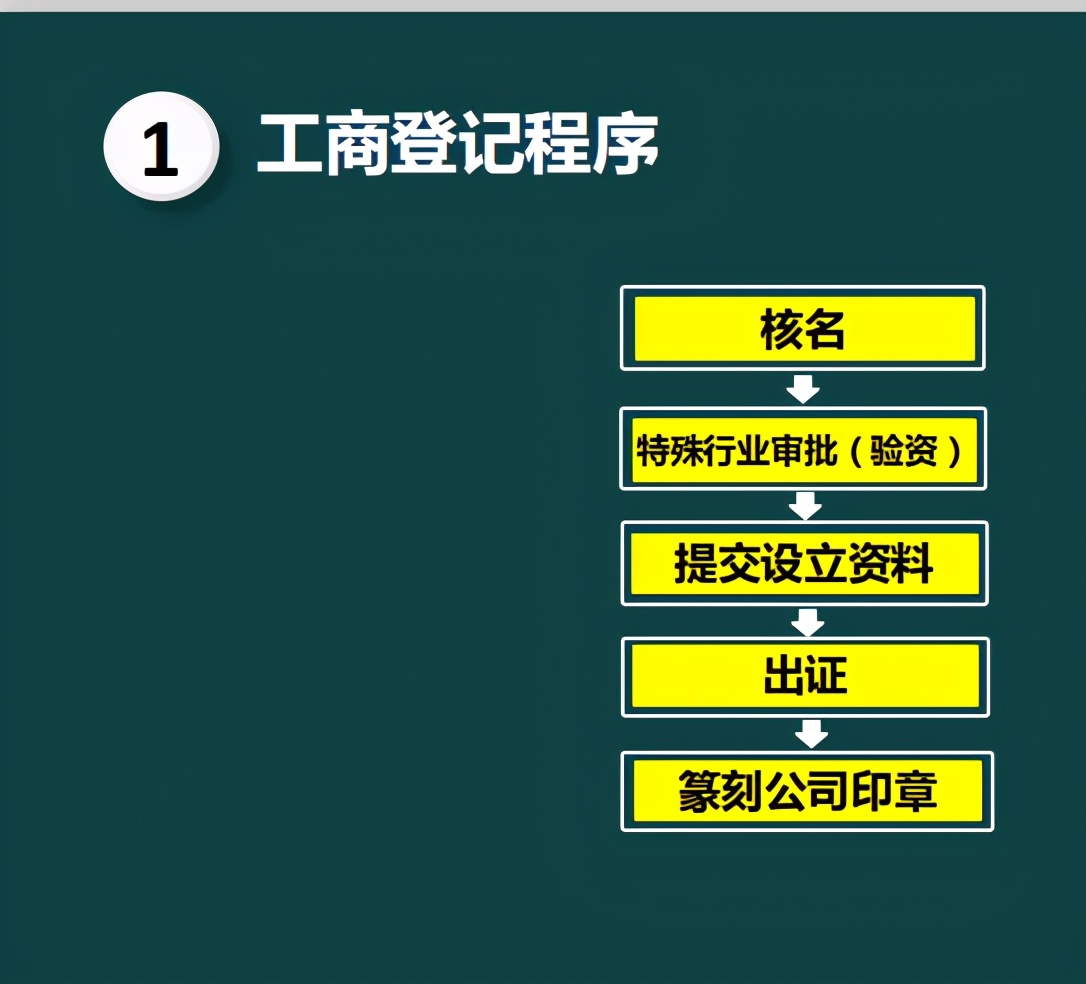 厉害了！外勤会计工商税务注册流程，会计收好了