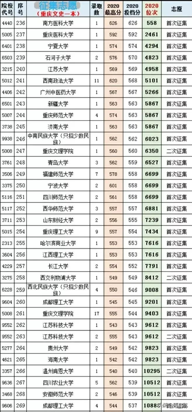 近3年高考！200多所高校，文史类在重庆录取分数线、位次排名表