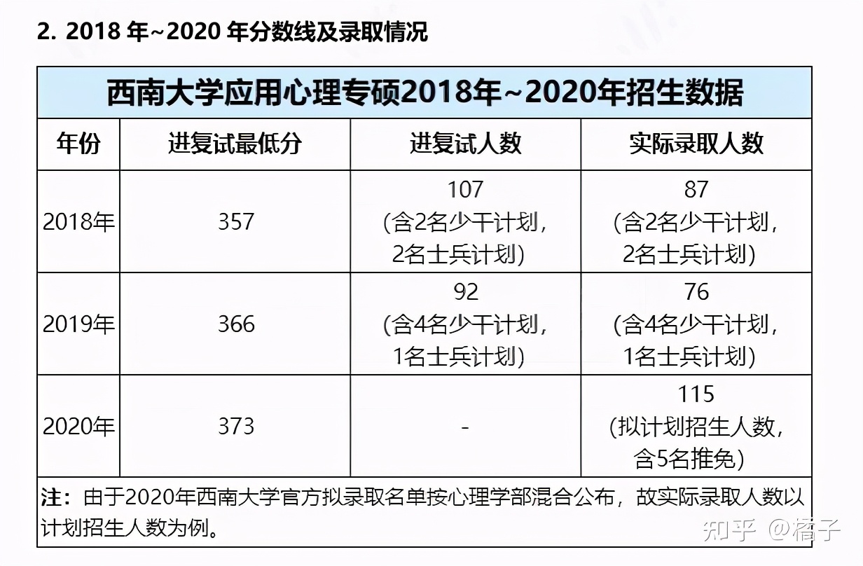 no1.纯干货分享——西南大学应用心理学专硕347考研