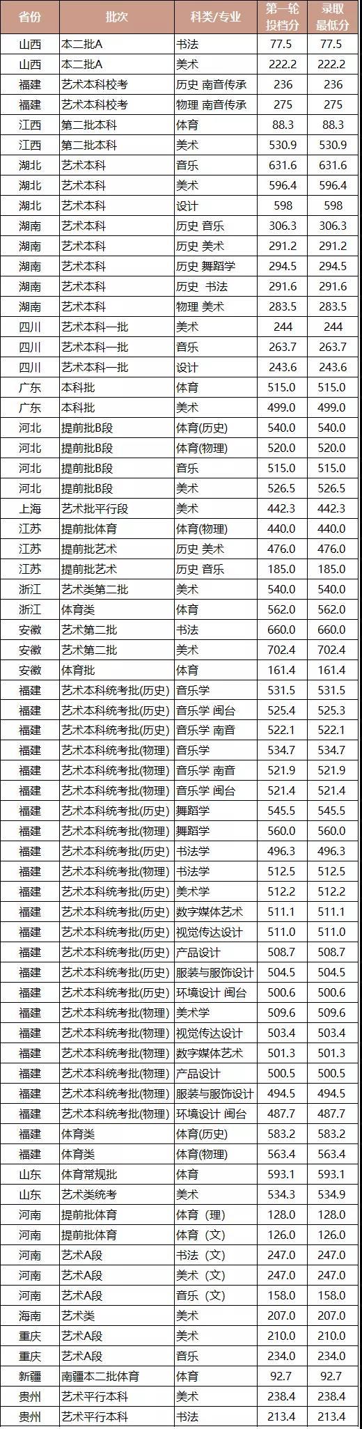 泉州师范学院2021年本科招生计划公布！附各省各批录取分数线