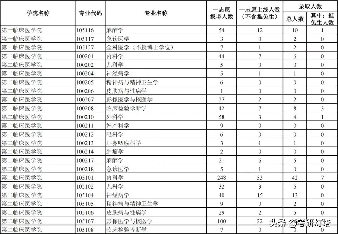 兰州大学2019-2021年考研报录比
