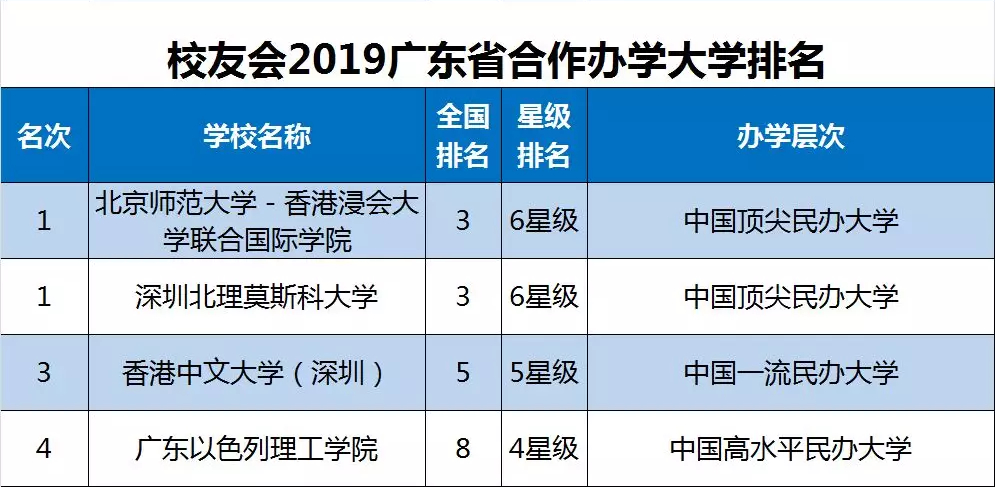 2019广东省大学排名30强发布，中山大学第1，暨南大学第3