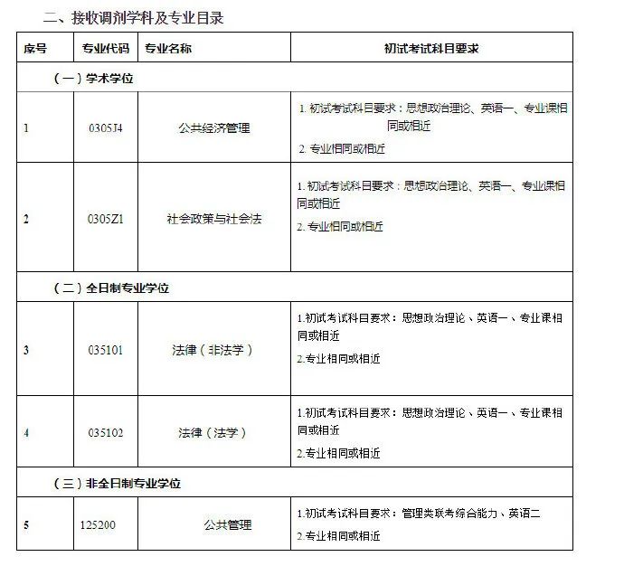 2020考研最新调剂院校汇总！请查收！