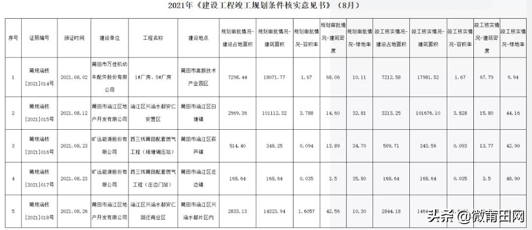 莆田这几个地方15个安置房项目来了