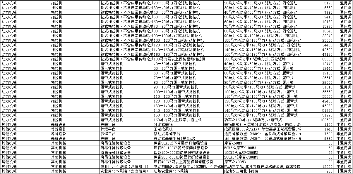 2019年各省農機補貼額公示（二）：山東廣西湖南寧夏內蒙農機補貼